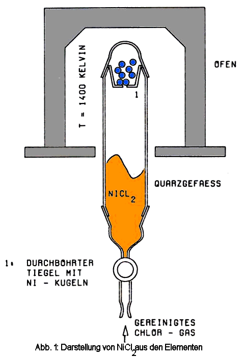Abb. 1: Darstellung von NiCl2 aus den Elementen